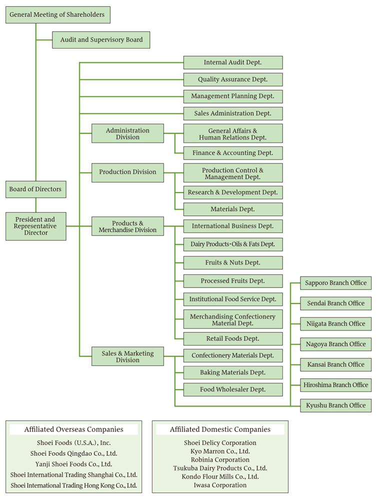 Organizational Structure