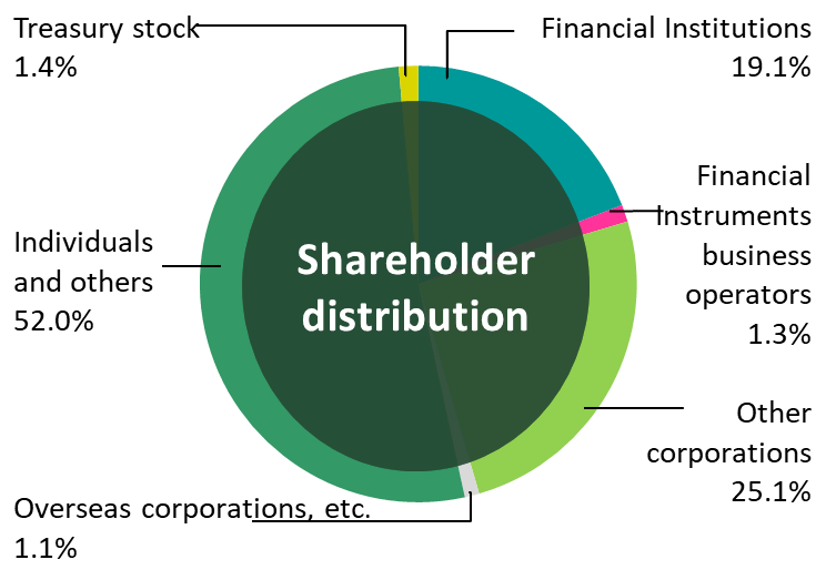 Shareholder distribution