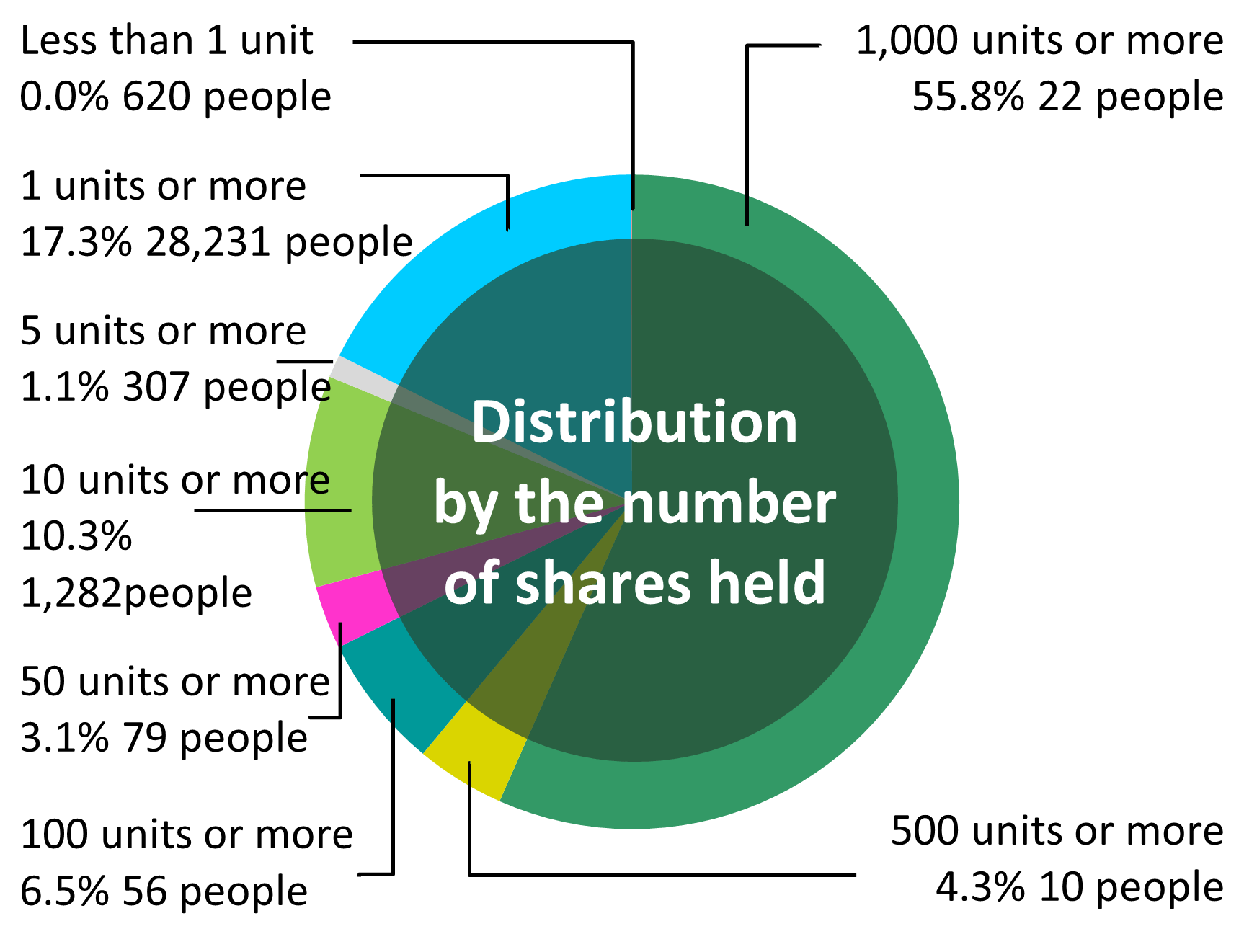 Distribution by the number of share held