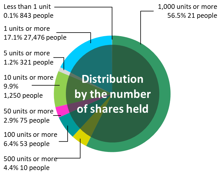 Distribution by the number of share held