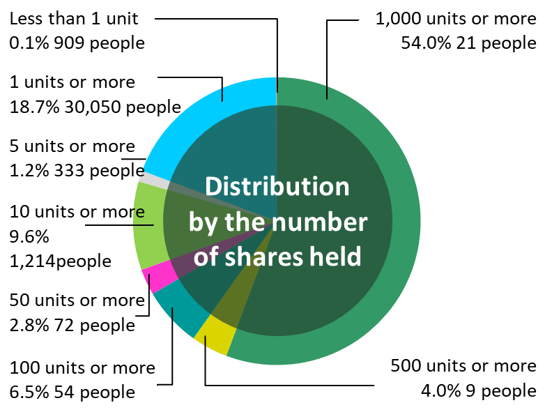 Distribution by the number of share held