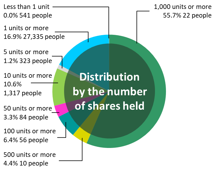 Distribution by the number of share held