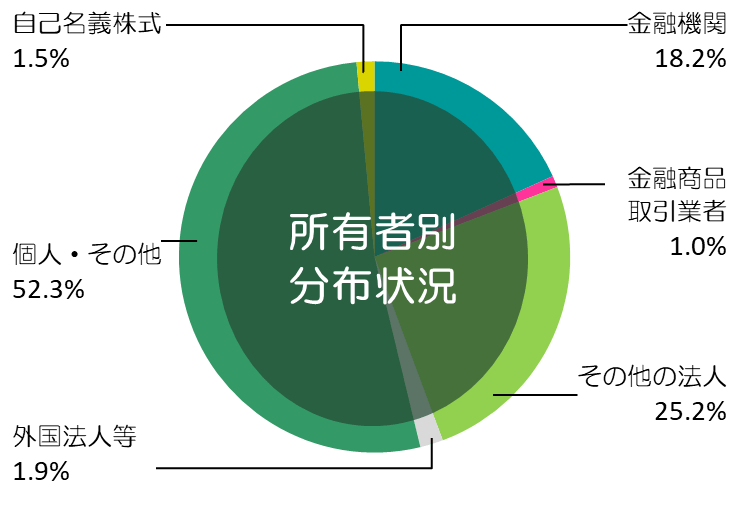 所得者別分布状況