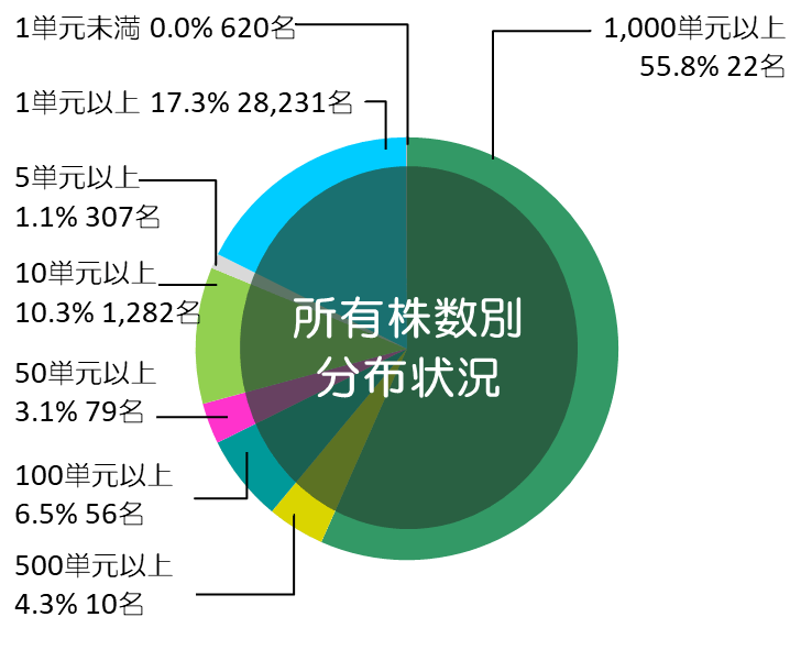 所有株数別分布状況