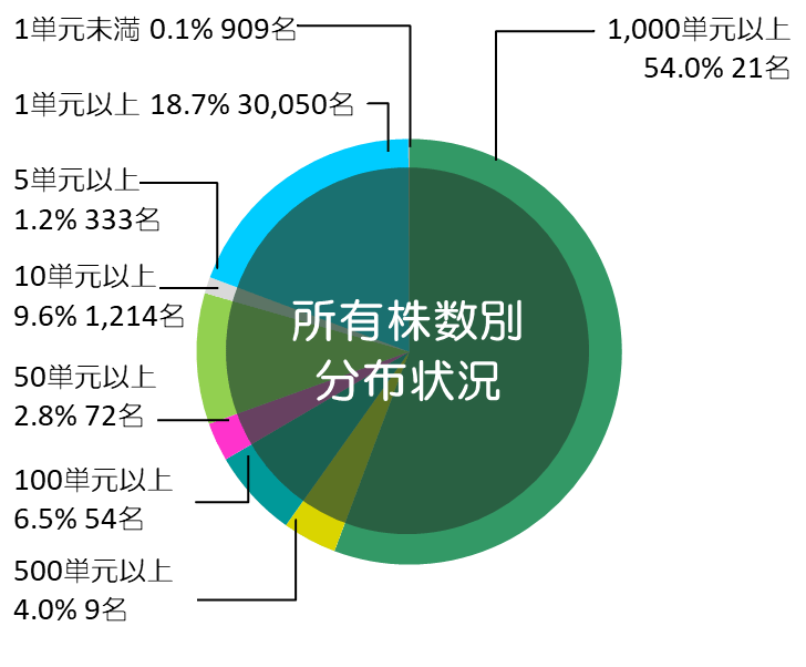 所有株数別分布状況